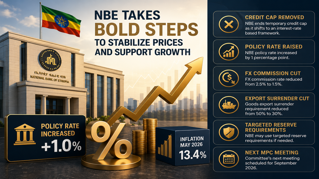 NBE Removes Credit Cap, Reduces FX commission rate, Raises Policy Rate Amid Inflation Pressure