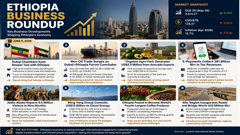 Ethiopian Market News Round-Up: Dubai Ties, Trade Surge, Avocado Exports, Digital Taxes, Tourism, Green Energy & More (June 2026)